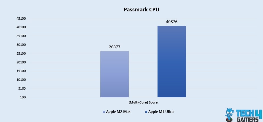 Passmark CPU (Multi-Core)