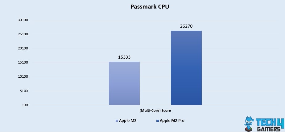 Passmark CPU (Multi-Core)