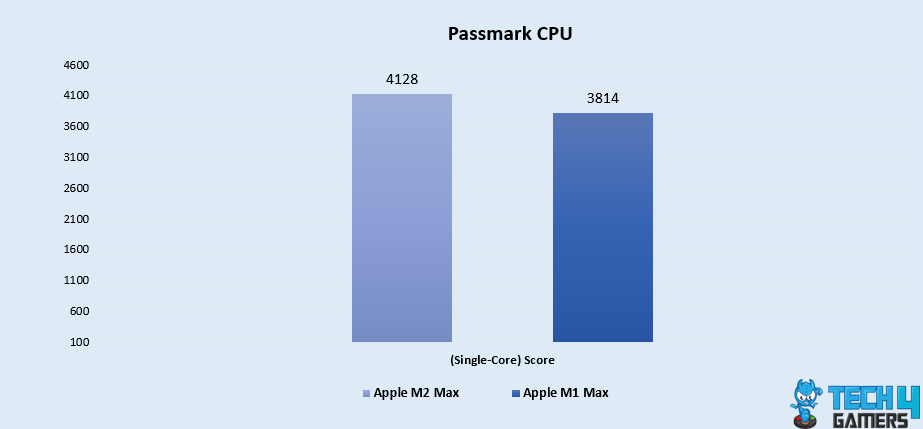 Passmark CPU (Single-Core)