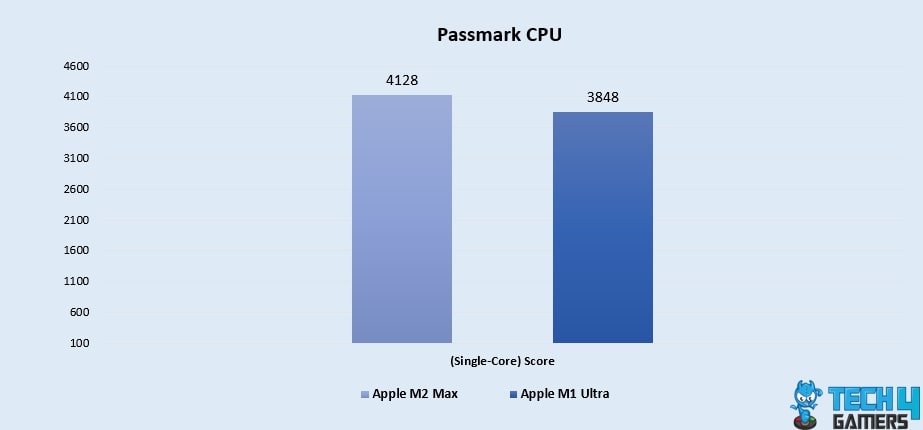 Passmark CPU (Single-Core)