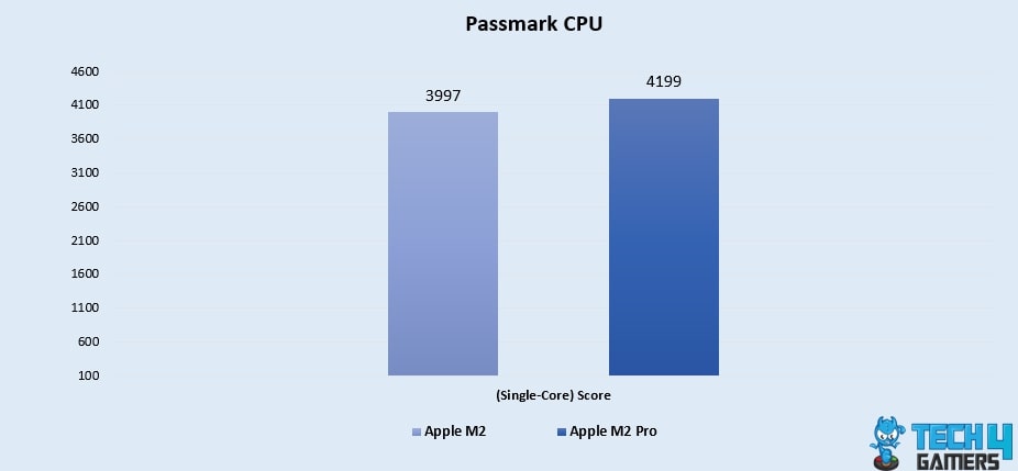 Passmark CPU (Single-Core)