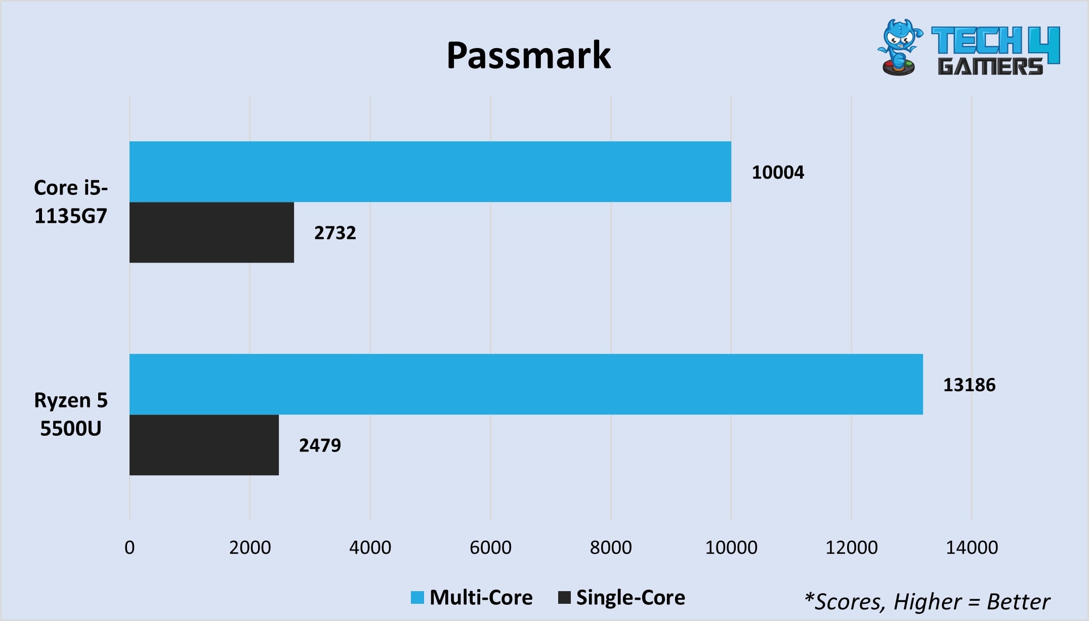 Passmark multi-core and single-core