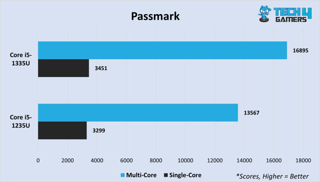 Passmark multi-core and single-core