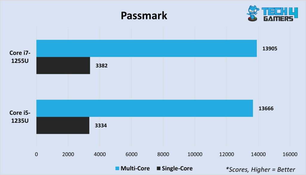 Passmark multi-core and single-core 