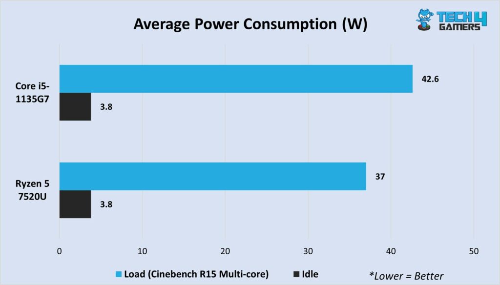 Power consumption, stress and idle 