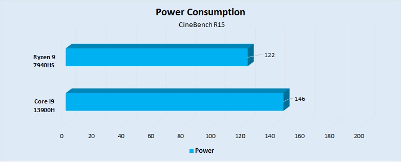 Power Consumption