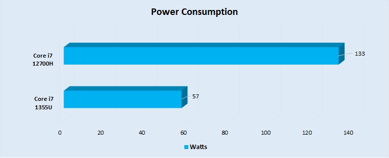 Power Consumption 