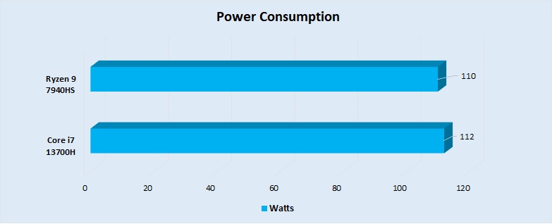 Power Consumption 