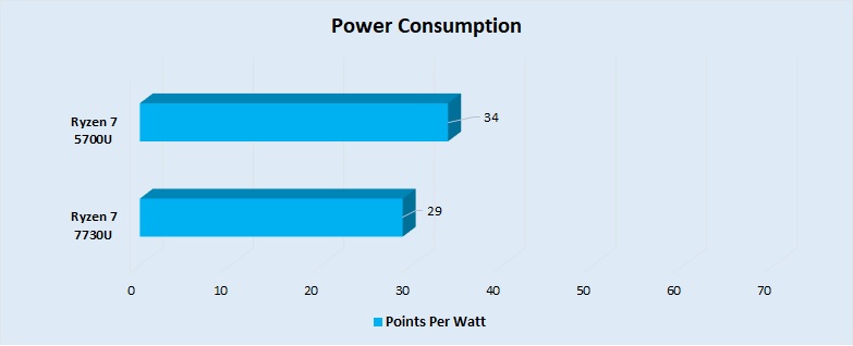 Power Consumption 