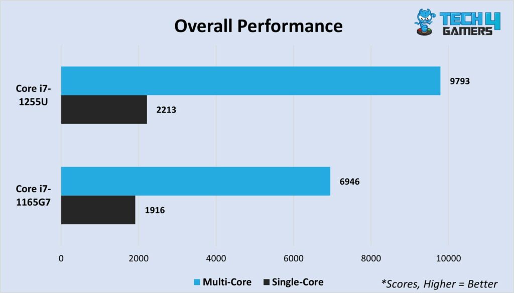 Average multi-core and single-core scores