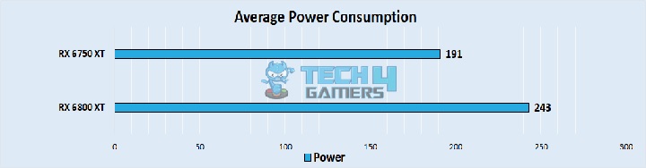 Average Power Consumption 