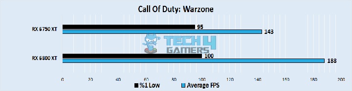 Call Of Duty Warzone Performance