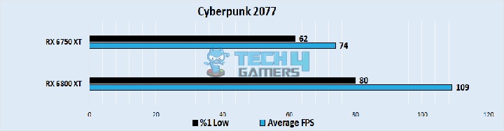  Cyberpunk 2077 Performance