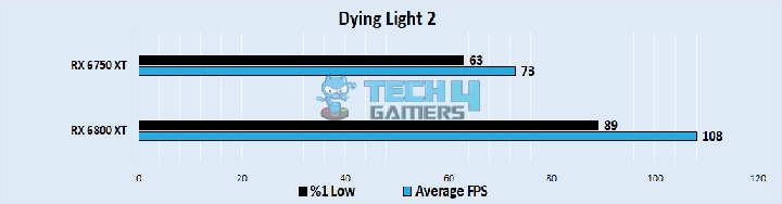 Dying Light 2 Performance