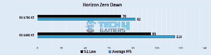 Horizon Zero Dawn Performance