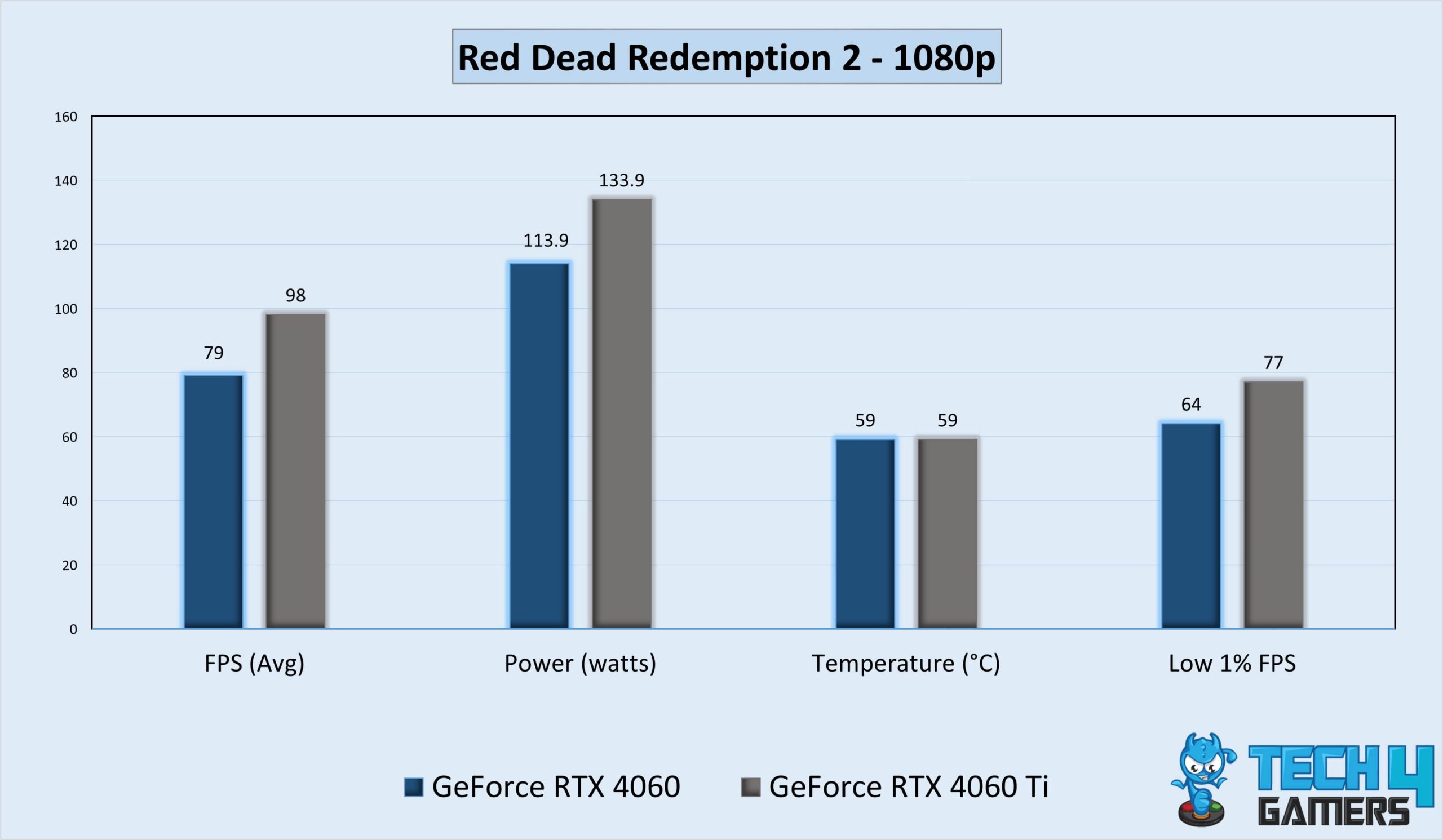 Red Dead Redemption 2 Benchmarks