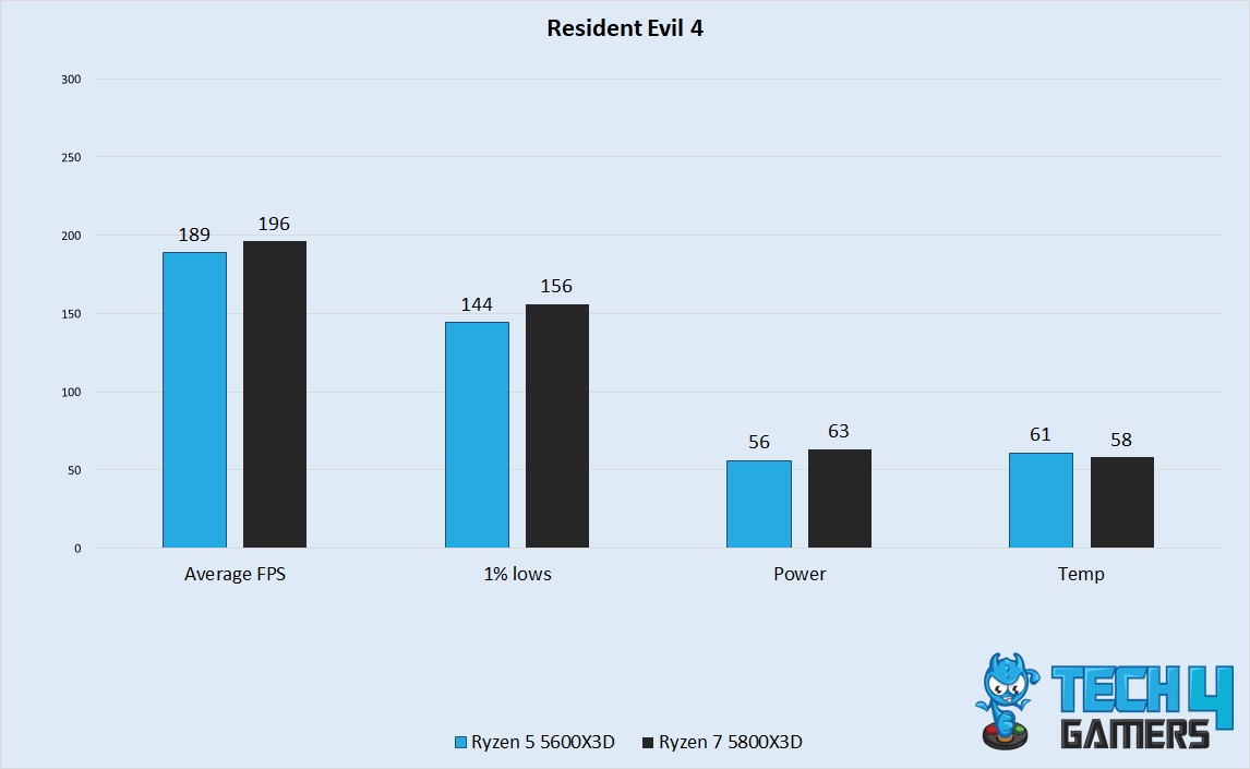 Resident Evil 4 Performance 