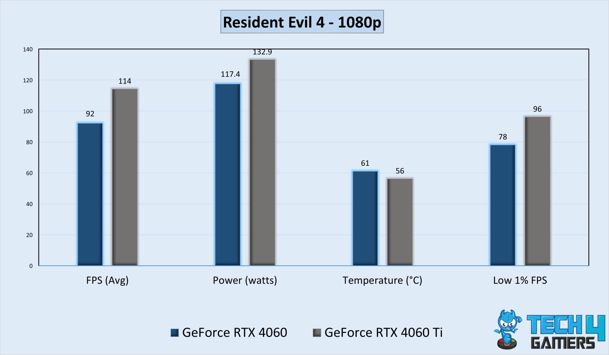 Resident Evil 4 Benchmarks