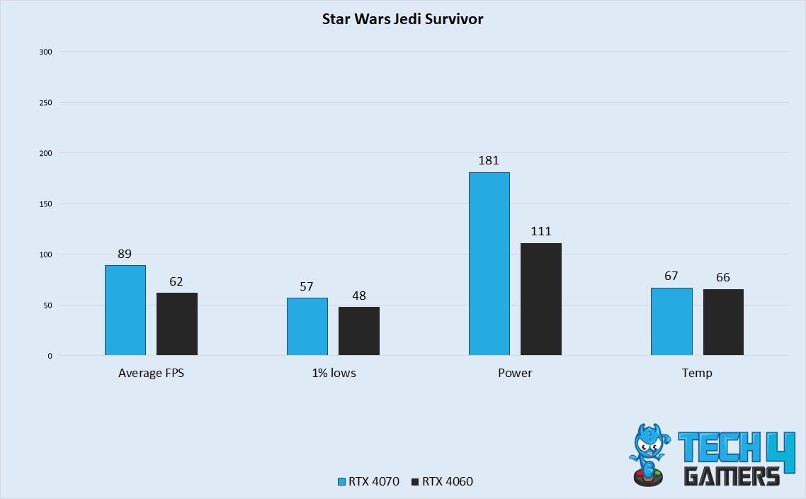 Star Wars Jedi Survivor Performance