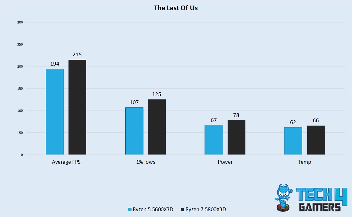 The Last Of Us Performance 