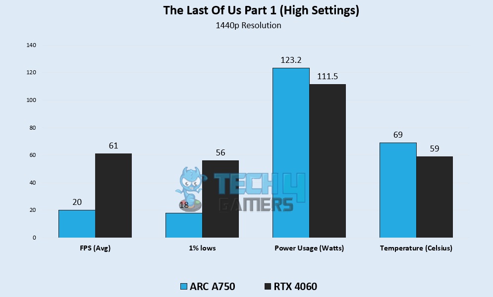 The Last of Us Part 1 (High Settings) 1440p Gaming Benchmarks – Image Credits (Tech4Gamers)