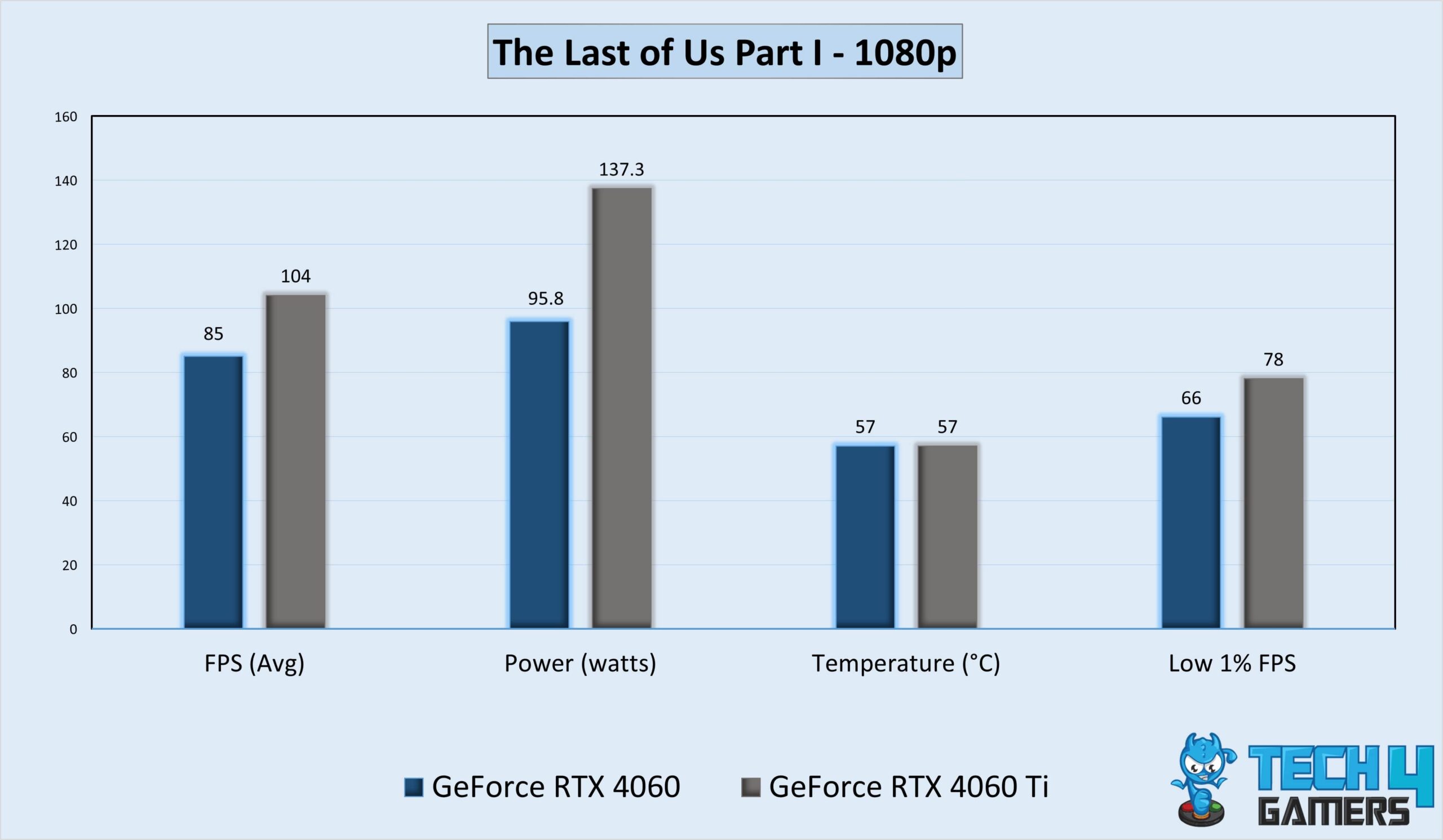 The Last of Us Part I Benchmarks