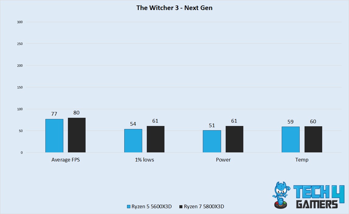 The Witcher 3 Performance 