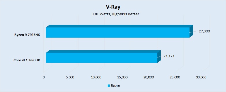 V-Ray Benchmark Performance 