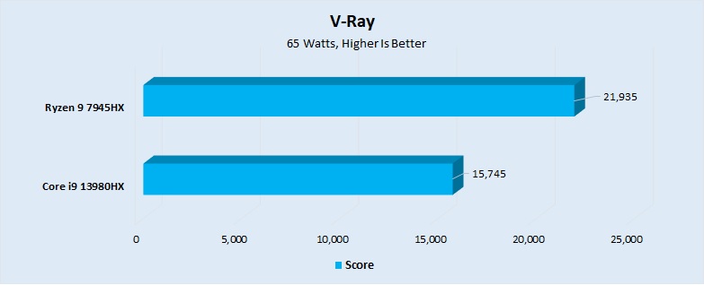 V-Ray Benchmark Performance