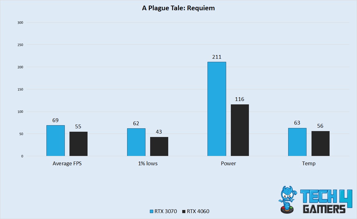 A Plague Tale: Requiem Performance