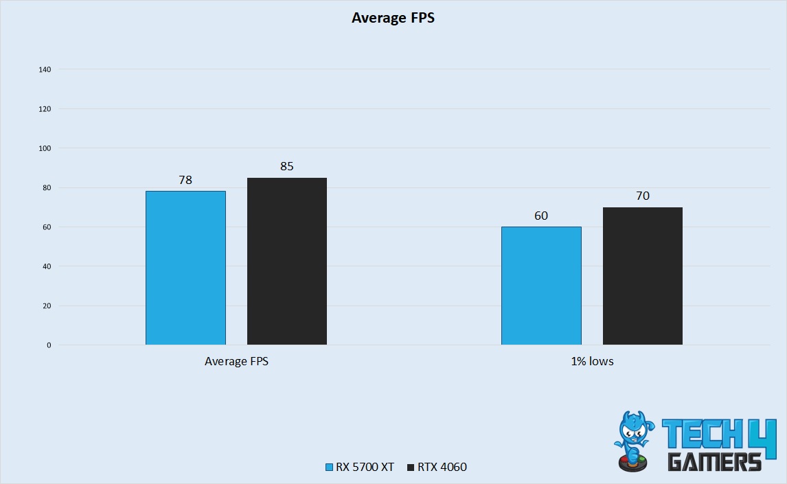 Average FPS Performance