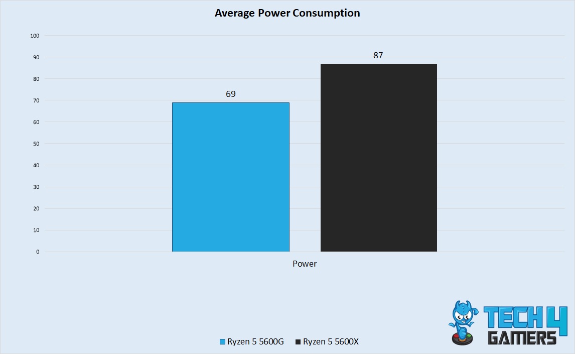 Average Power Consumption 