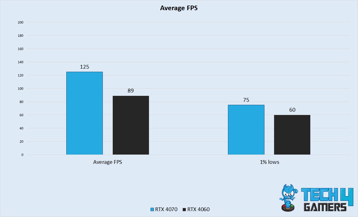 Average FPS Performance