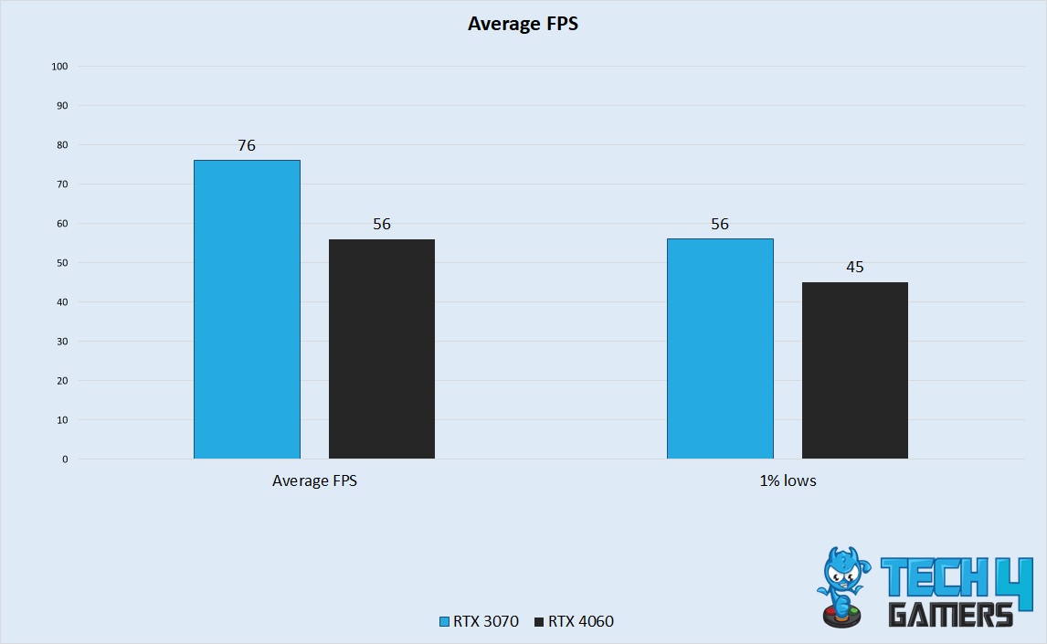 Average FPS Performance 