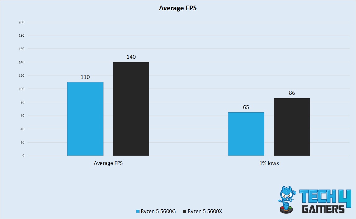 Average FPS Performance 