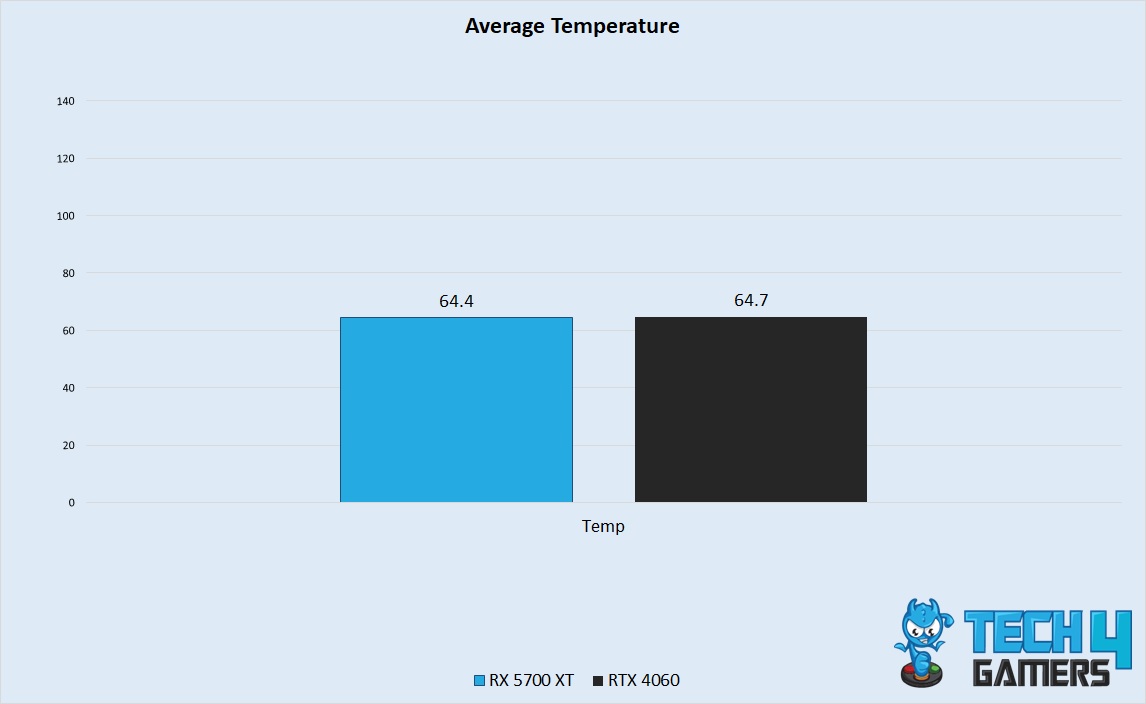 Average Temperature Performance