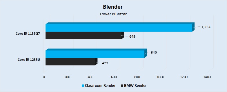 Blender Performance