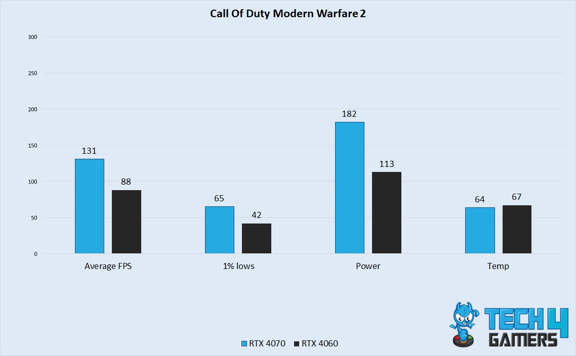 Call Of Duty Modern Warfare 2 Performance