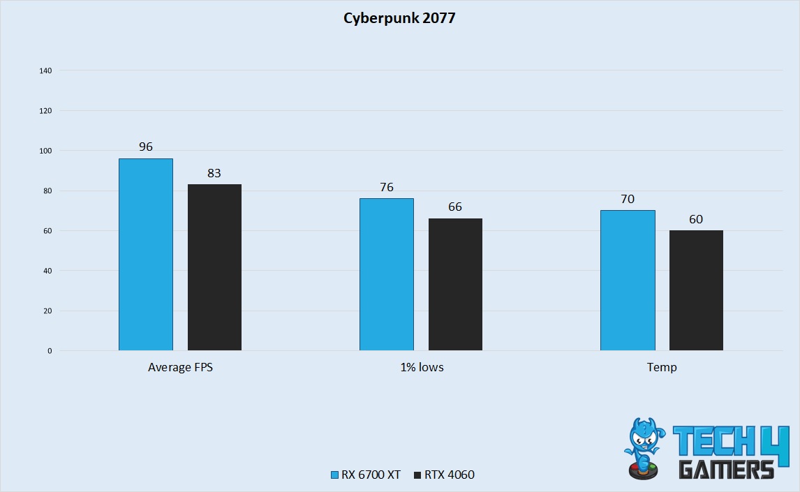 Cyberpunk 2077 Performance 