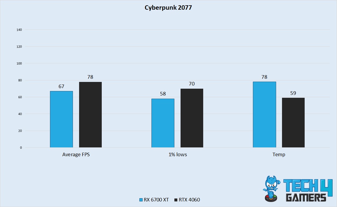 Cyberpunk 2077 Performance 