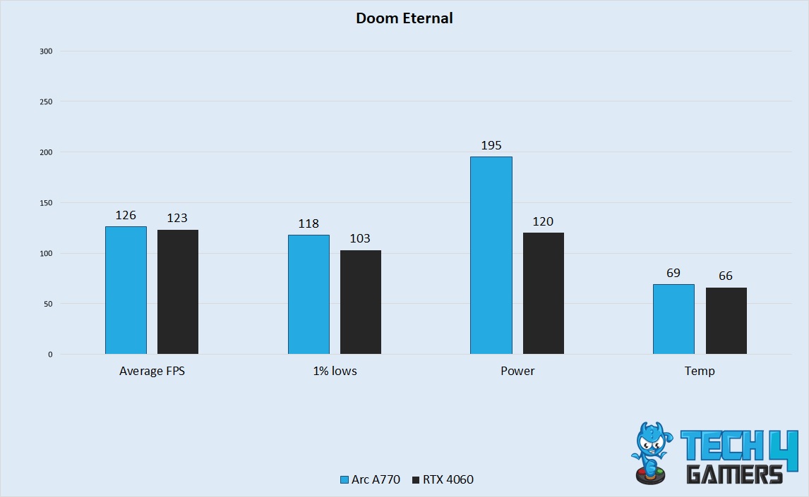 Doom Eternal Performance