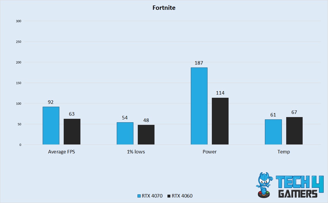 Fortnite Performance 