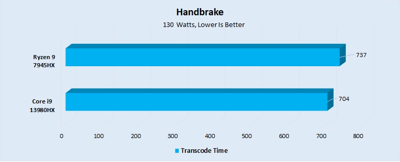 Handbrake Benchmark Performance 