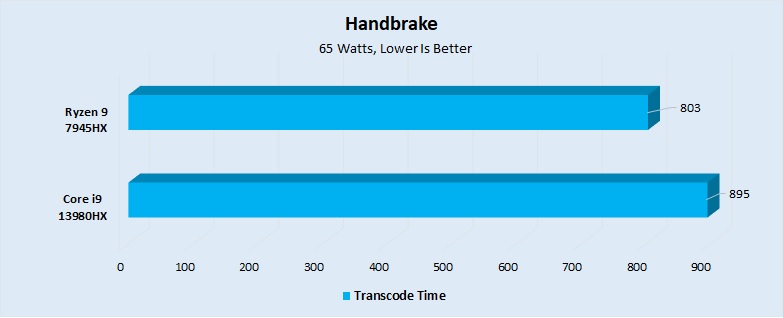 Handbrake Benchmark Performance