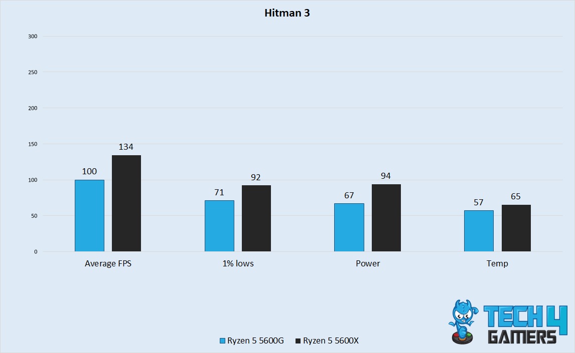 Hitman 3 Performance