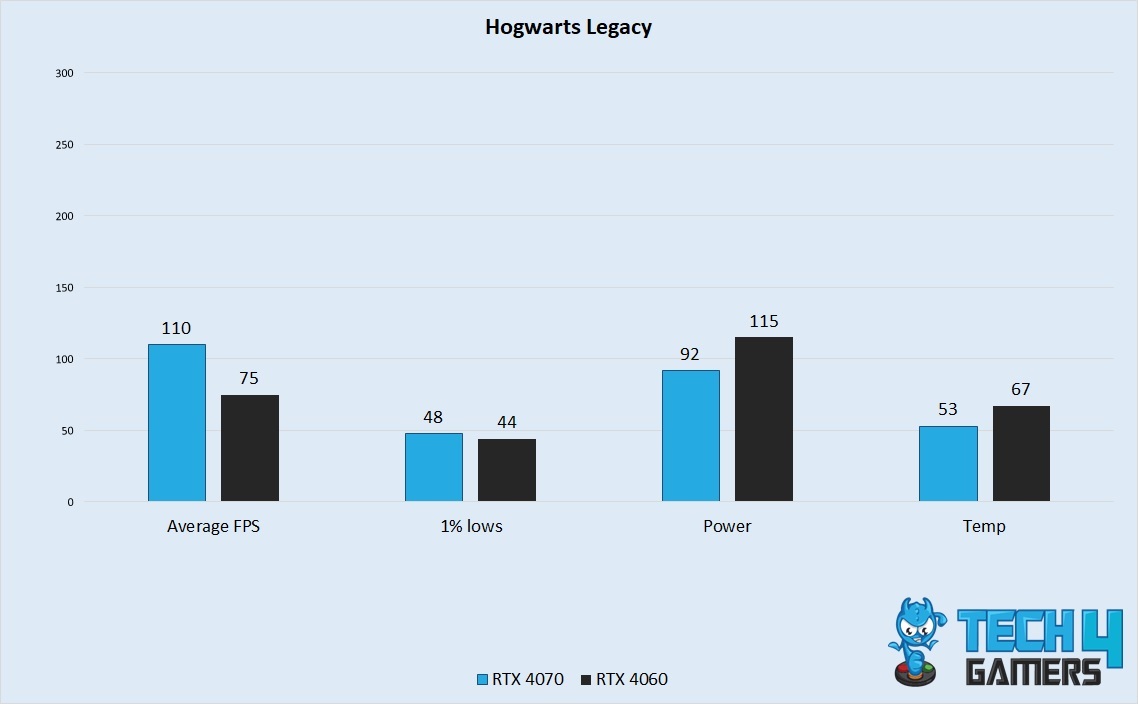 Hogwarts Legacy Performance