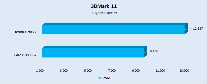 3DMark 11 Performance 