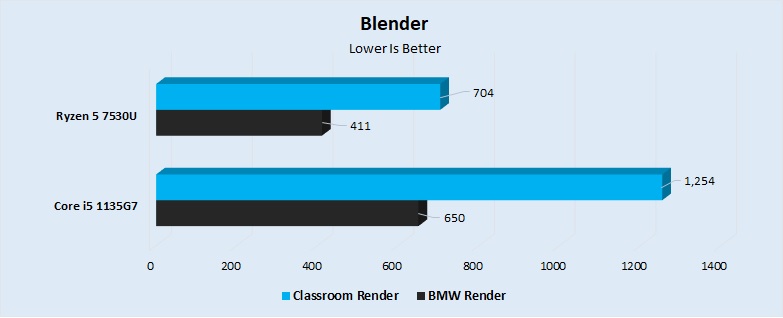  Blender Performance