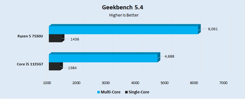 Geekbench 5.4 Performance