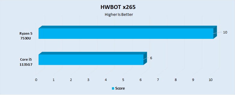 HWBOT x265 Performance